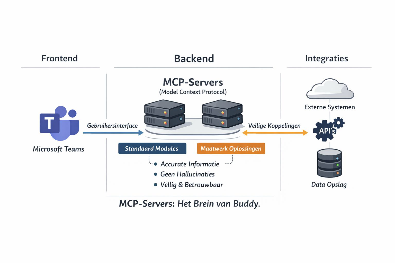 Buddy architecture